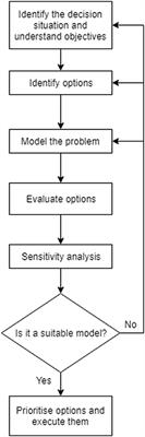 Development of a Multi Criteria Decision Analysis Model for Pavement Maintenance at the Network Level: Application of the MACBETH Approach